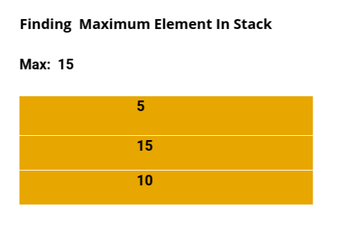 Finding  Maximum Element In Stack in Constant Time
