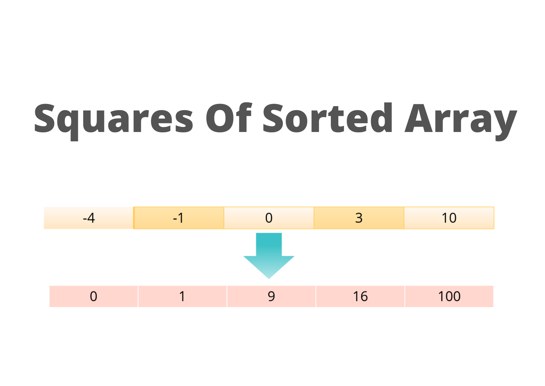 Squares of a Sorted Array