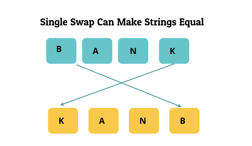 Check if single swap can make strings equal