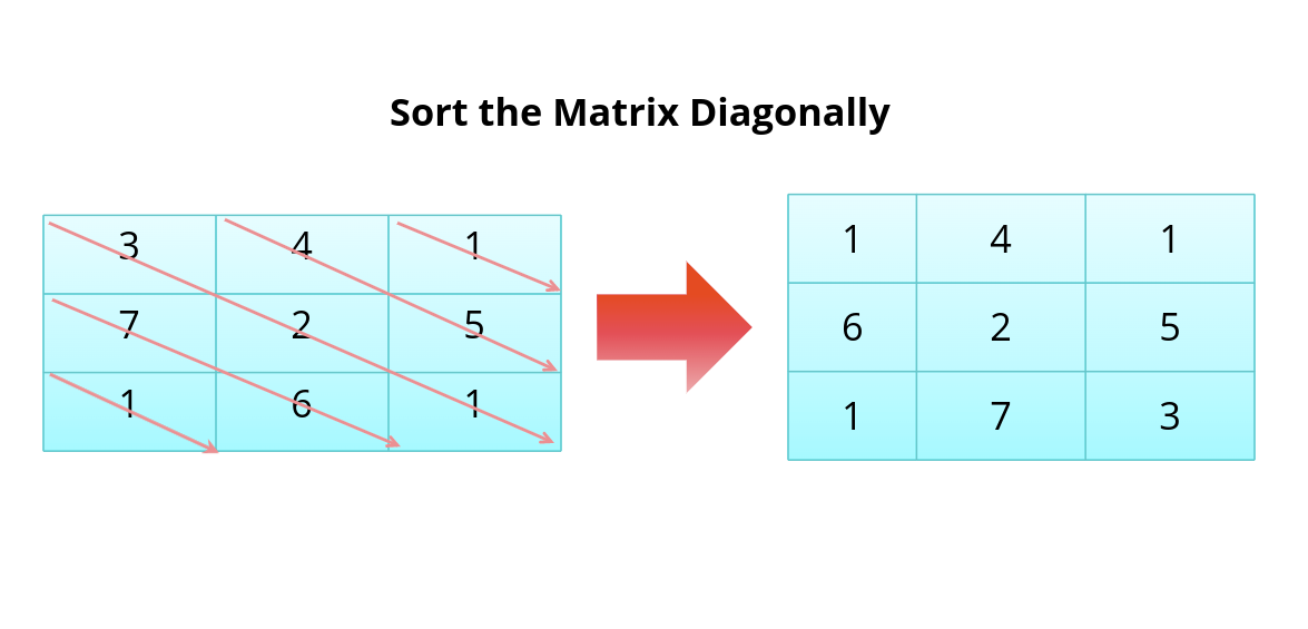 Sort the Matrix Diagonally