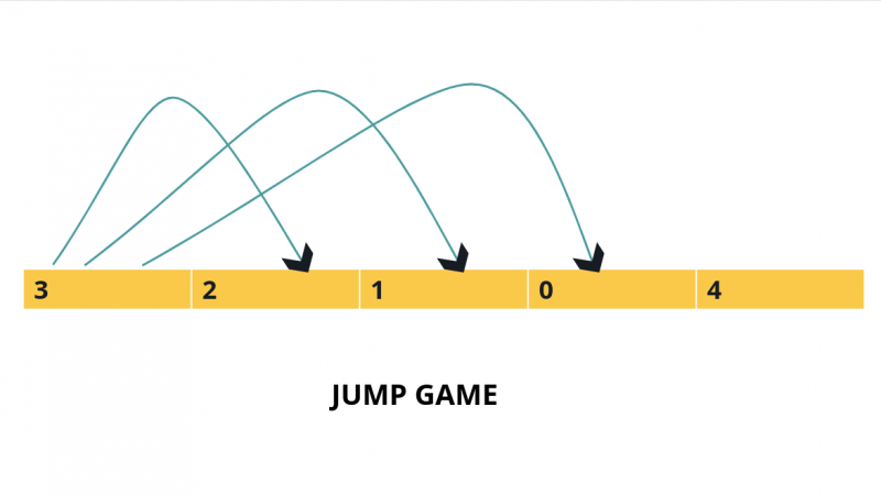 Jump Game Interview Question