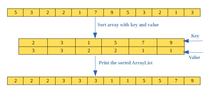 Sort array based on frequency